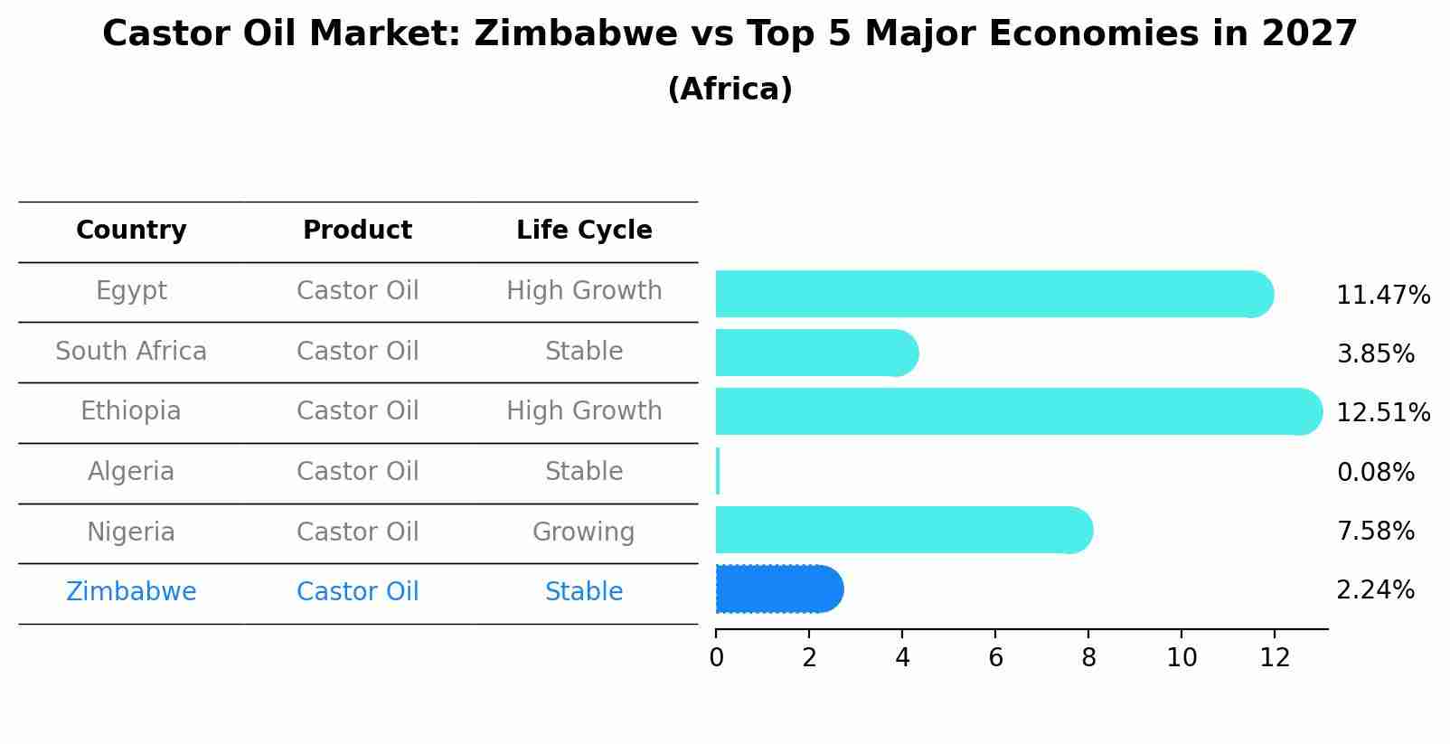 Castor Oil Market: Zimbabwe vs Top 5 Major Economies in 2027 (Africa)