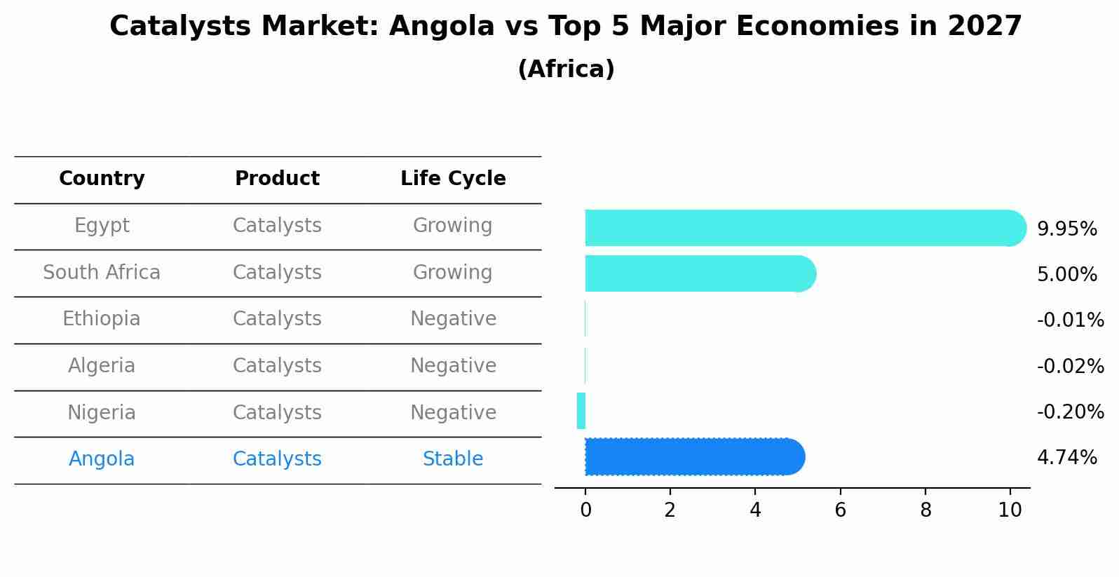 Catalysts Market: Angola vs Top 5 Major Economies in 2027 (Africa)