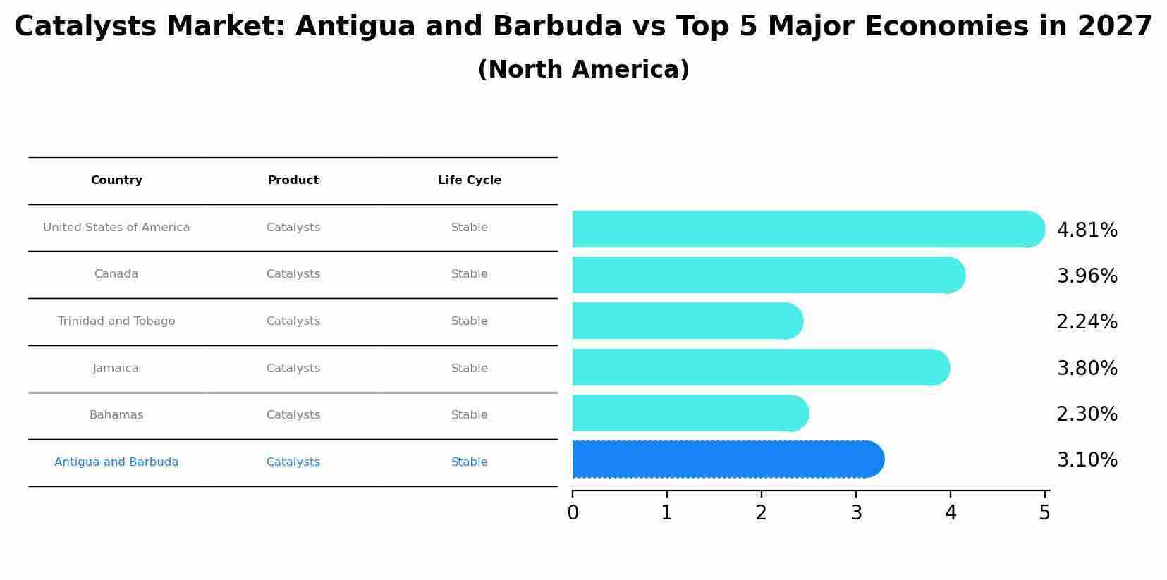 Catalysts Market: Antigua and Barbuda vs Top 5 Major Economies in 2027 (North America)