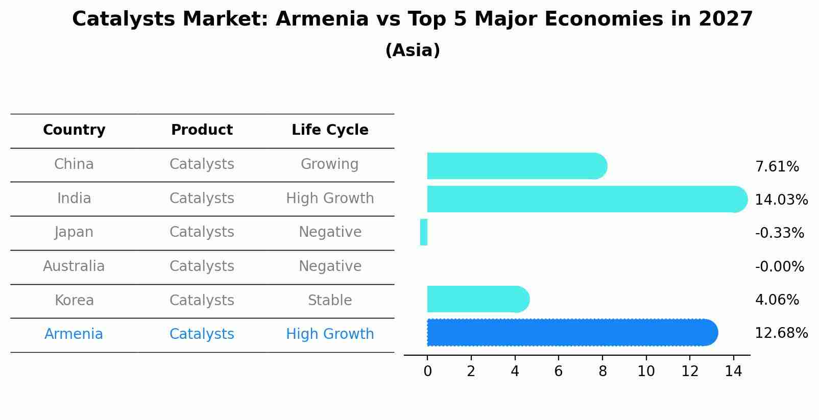 Catalysts Market: Armenia vs Top 5 Major Economies in 2027 (Asia)