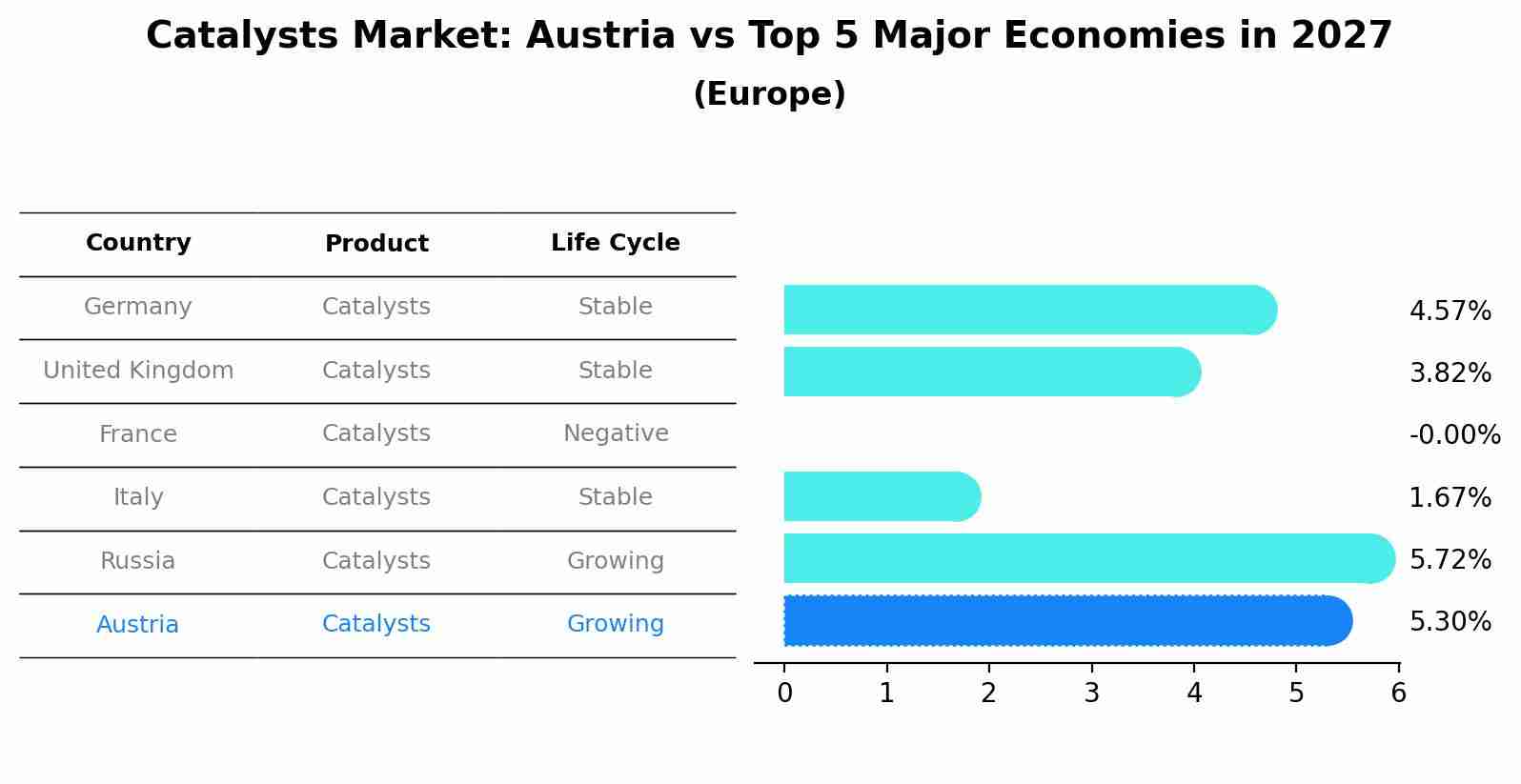 Catalysts Market: Austria vs Top 5 Major Economies in 2027 (Europe)