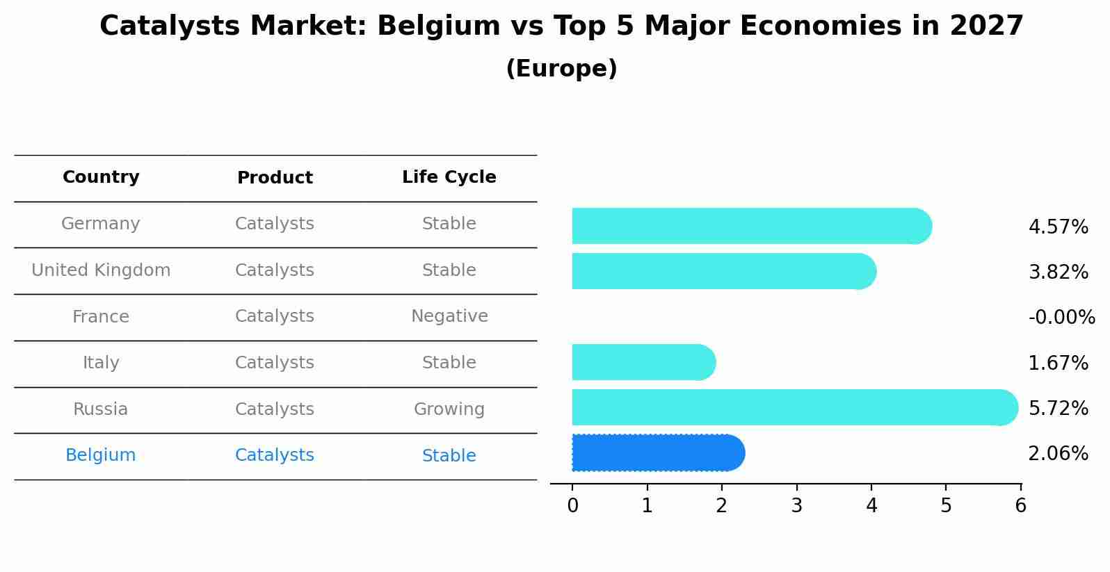 Catalysts Market: Belgium vs Top 5 Major Economies in 2027 (Europe)