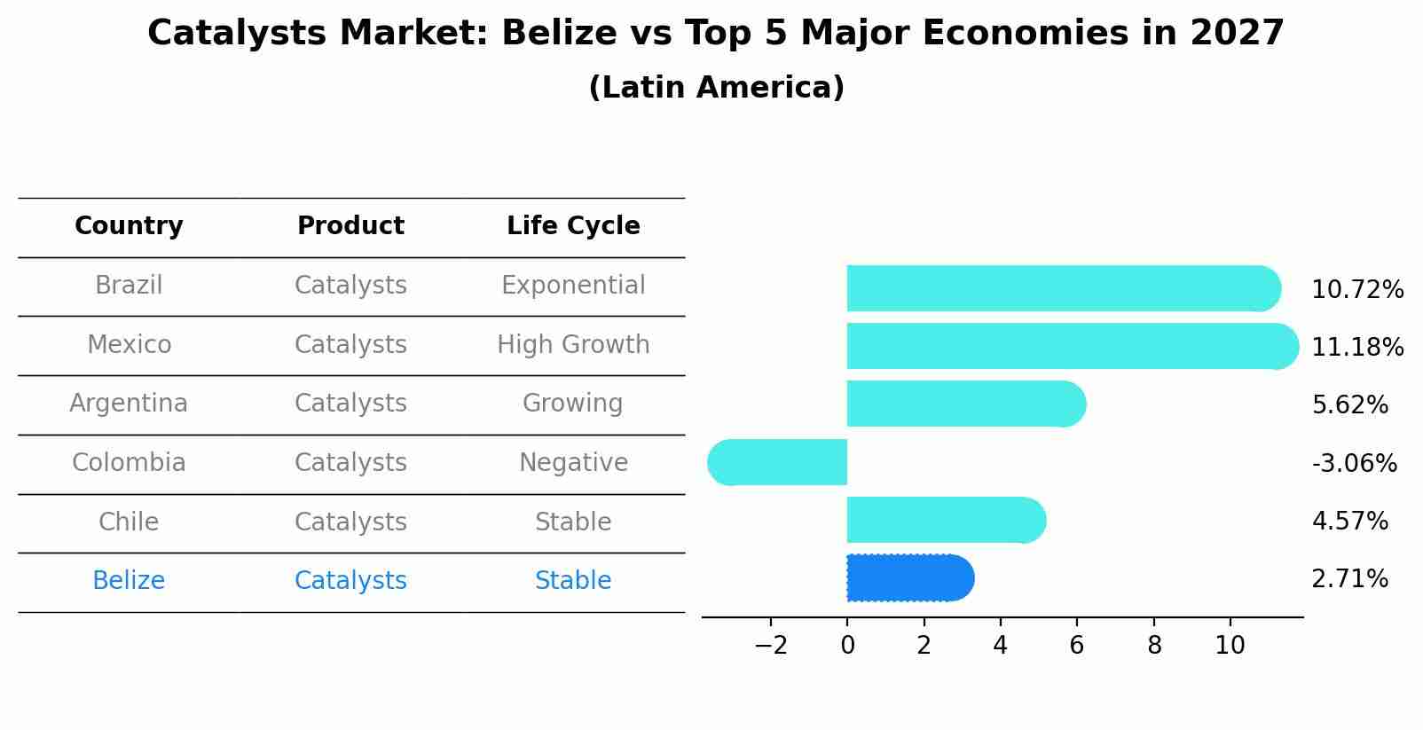 Catalysts Market: Belize vs Top 5 Major Economies in 2027 (Latin America)