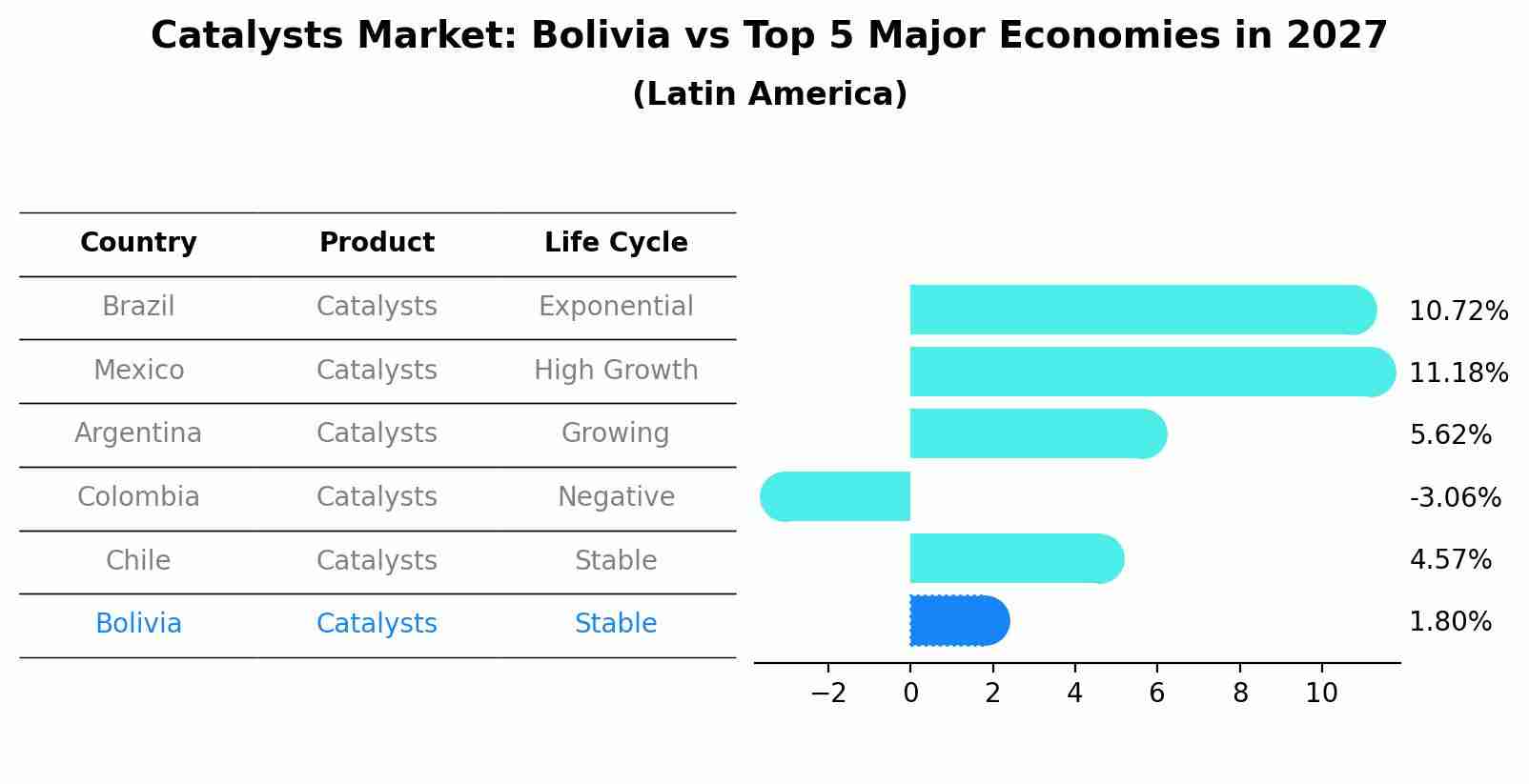 Catalysts Market: Bolivia vs Top 5 Major Economies in 2027 (Latin America)