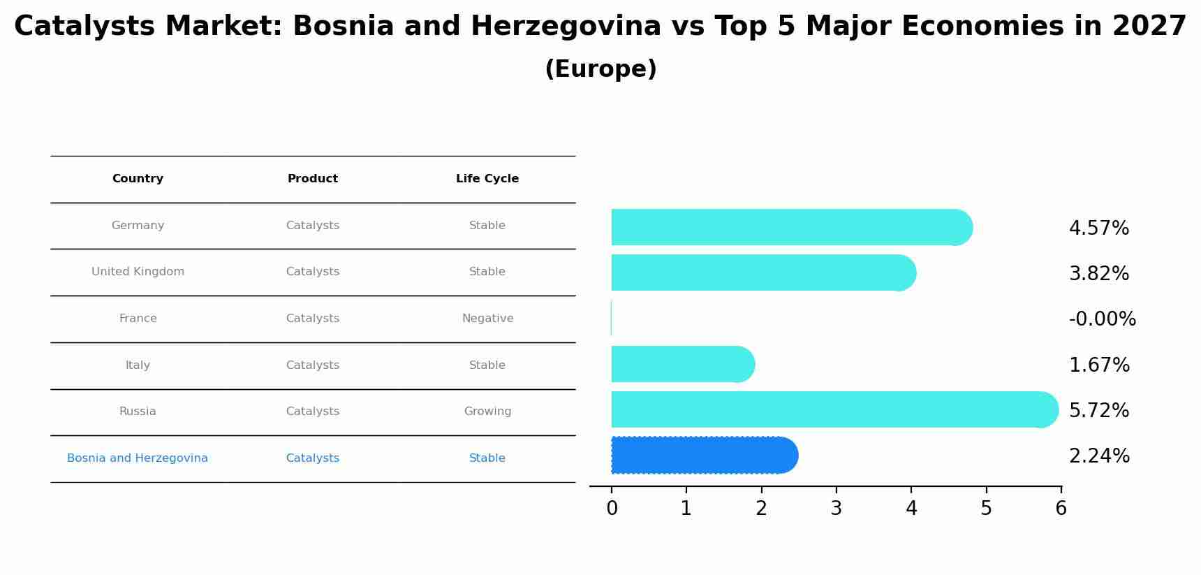 Catalysts Market: Bosnia and Herzegovina vs Top 5 Major Economies in 2027 (Europe)
