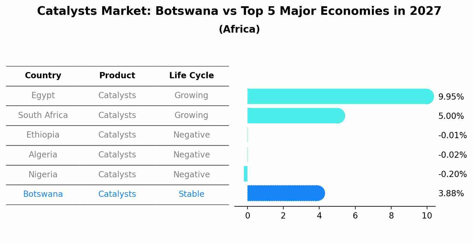 Catalysts Market: Botswana vs Top 5 Major Economies in 2027 (Africa)