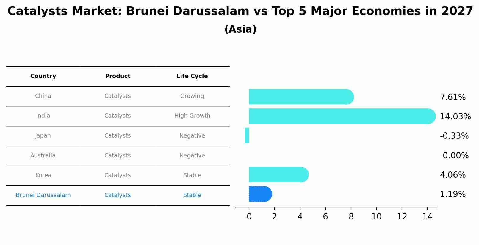 Catalysts Market: Brunei Darussalam vs Top 5 Major Economies in 2027 (Asia)