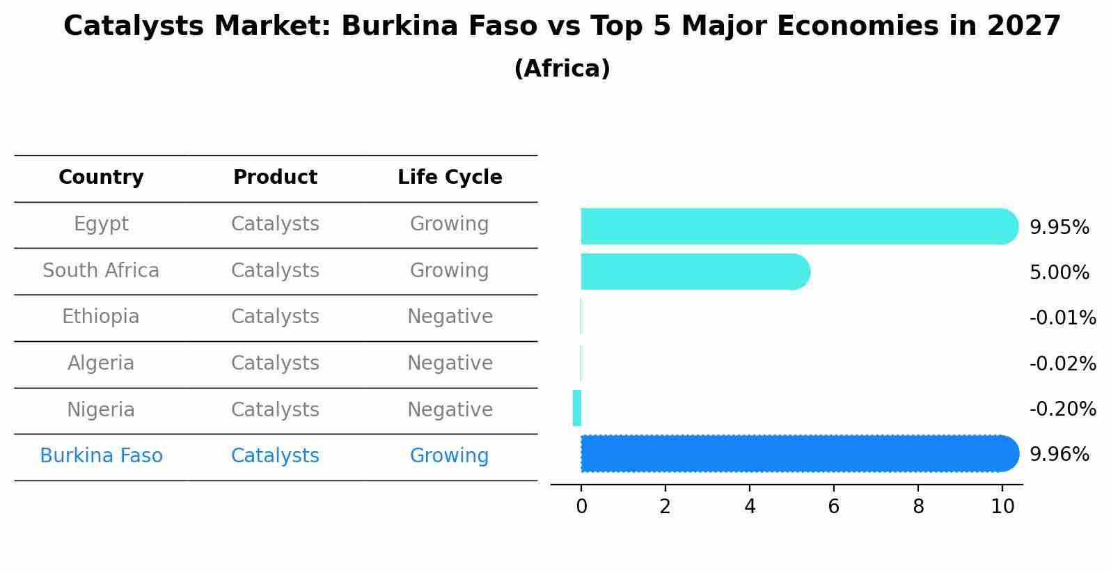 Catalysts Market: Burkina Faso vs Top 5 Major Economies in 2027 (Africa)