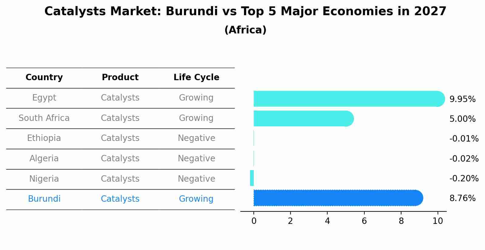 Catalysts Market: Burundi vs Top 5 Major Economies in 2027 (Africa)