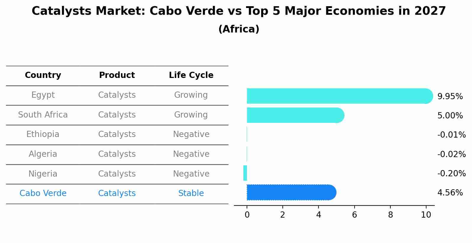 Catalysts Market: Cabo Verde vs Top 5 Major Economies in 2027 (Africa)