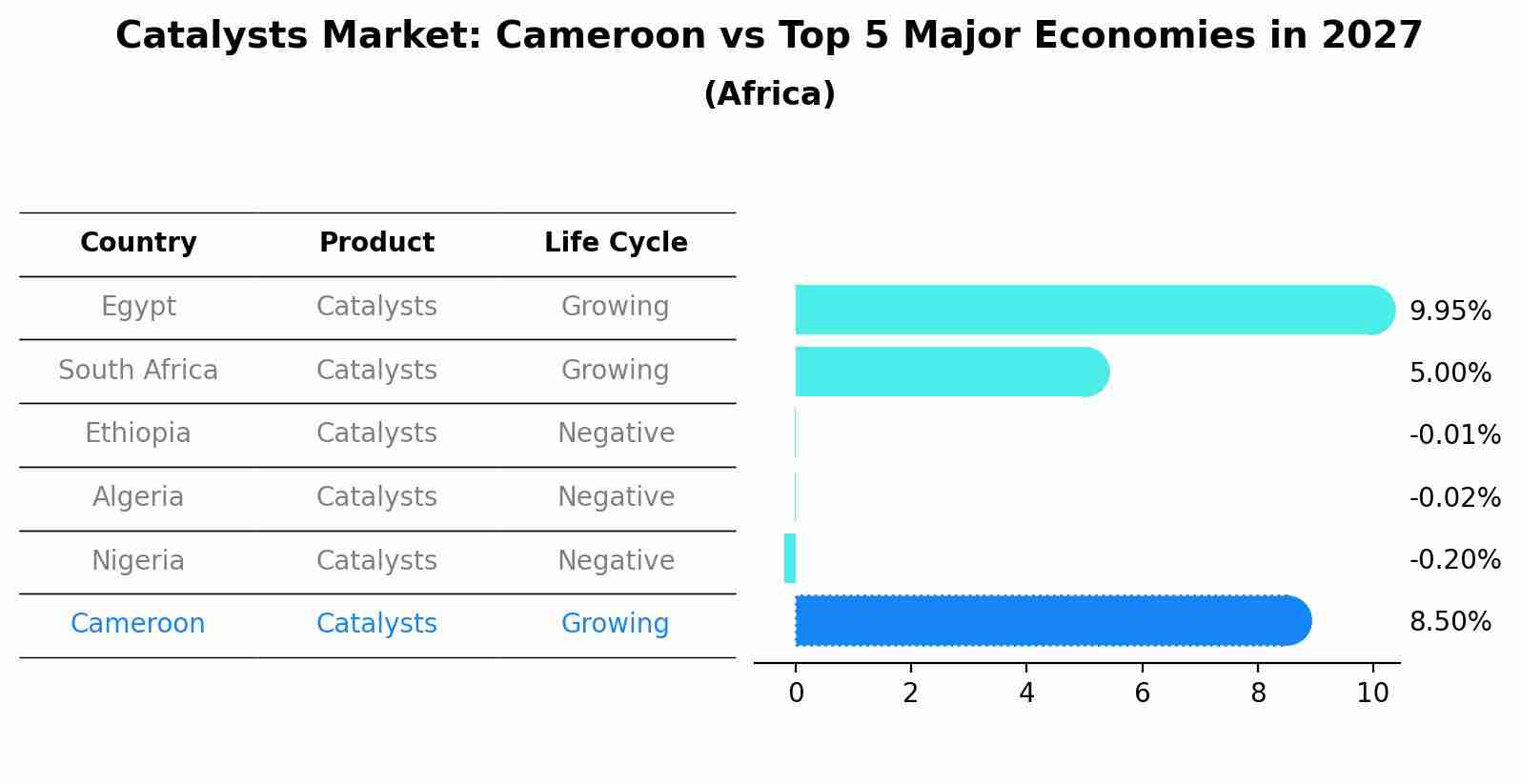 Catalysts Market: Cameroon vs Top 5 Major Economies in 2027 (Africa)