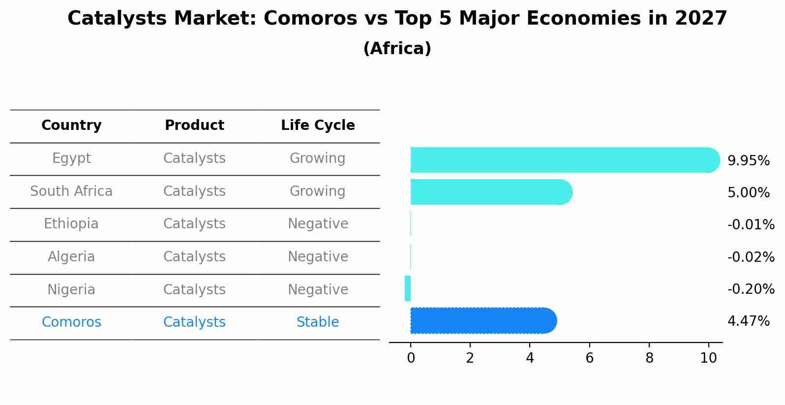 Catalysts Market: Comoros vs Top 5 Major Economies in 2027 (Africa)