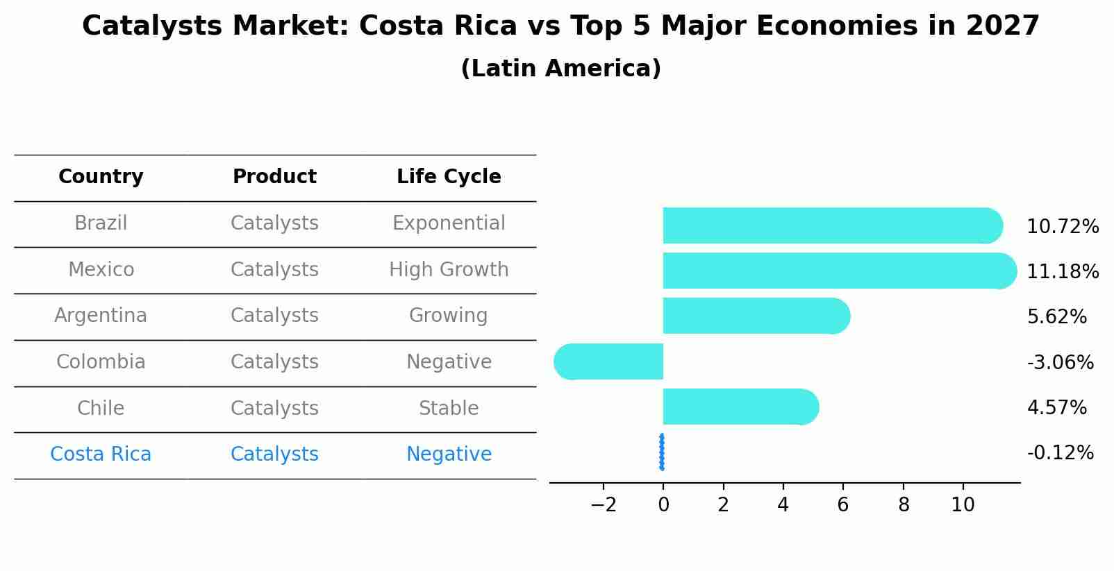 Catalysts Market: Costa Rica vs Top 5 Major Economies in 2027 (Latin America)