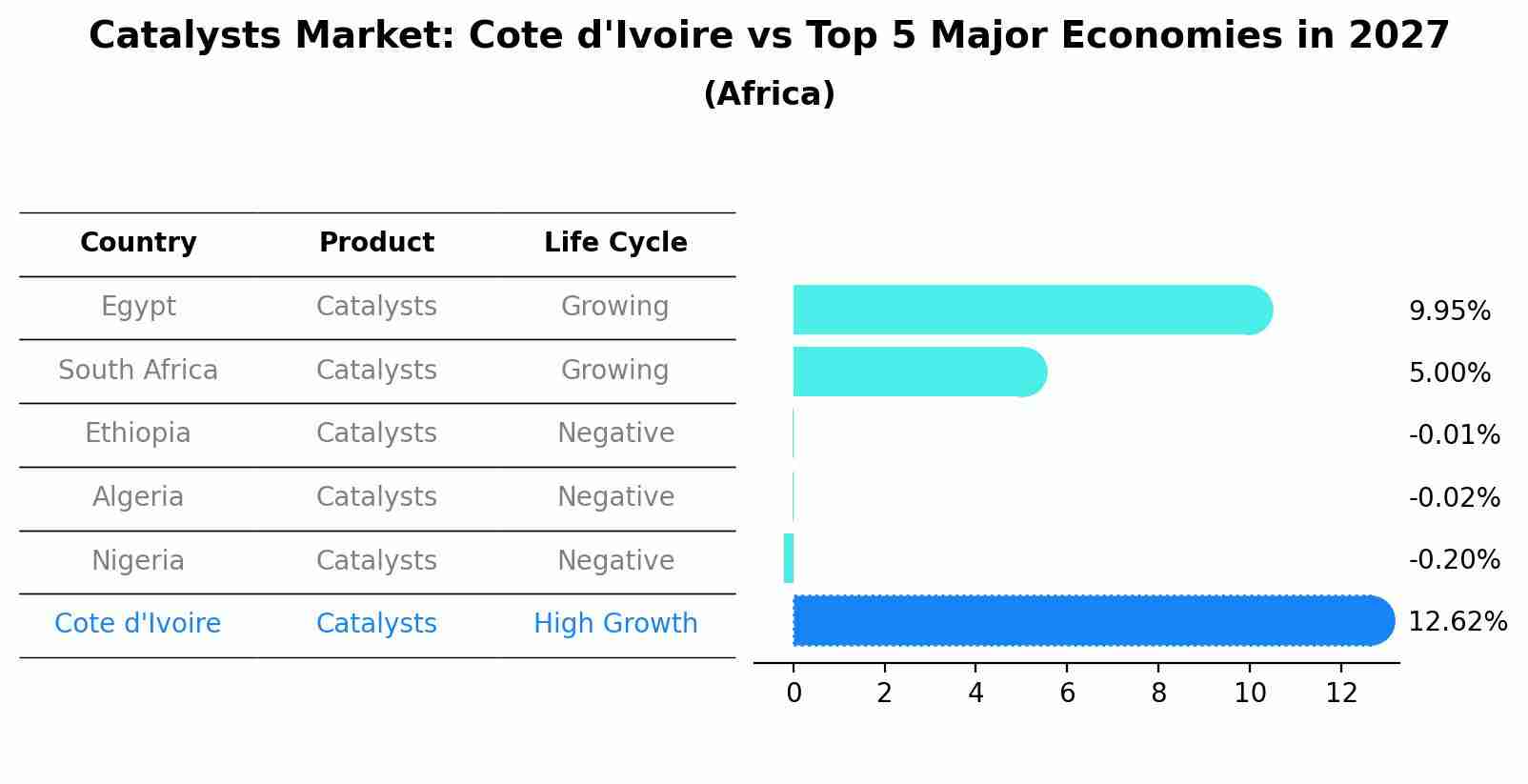 Catalysts Market: Cote d'Ivoire vs Top 5 Major Economies in 2027 (Africa)