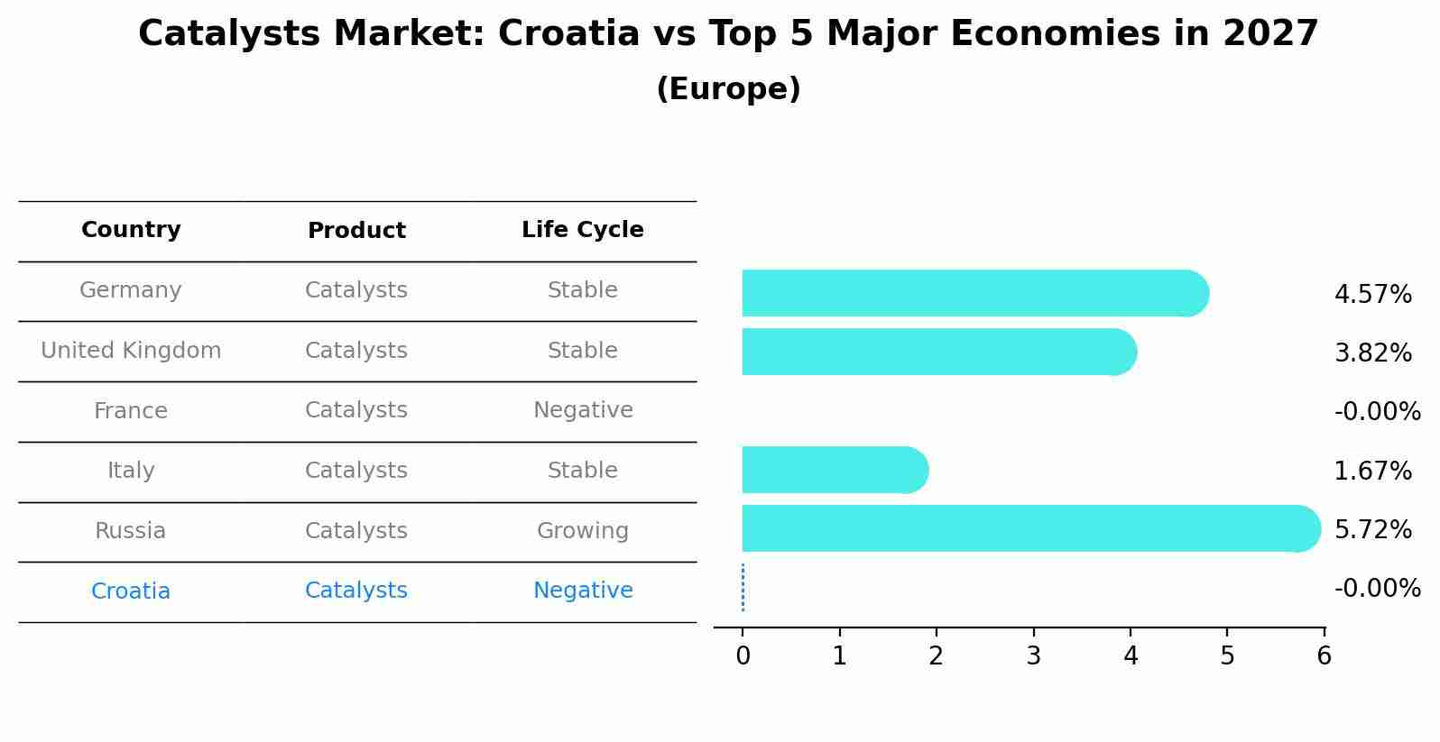 Catalysts Market: Croatia vs Top 5 Major Economies in 2027 (Europe)