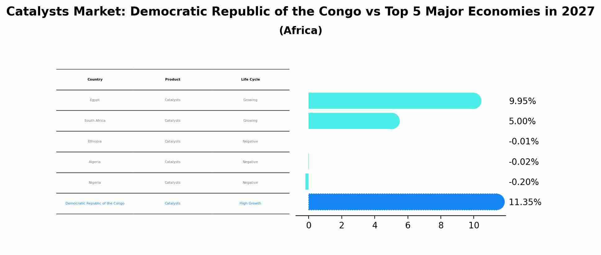 Catalysts Market: Democratic Republic of the Congo vs Top 5 Major Economies in 2027 (Africa)