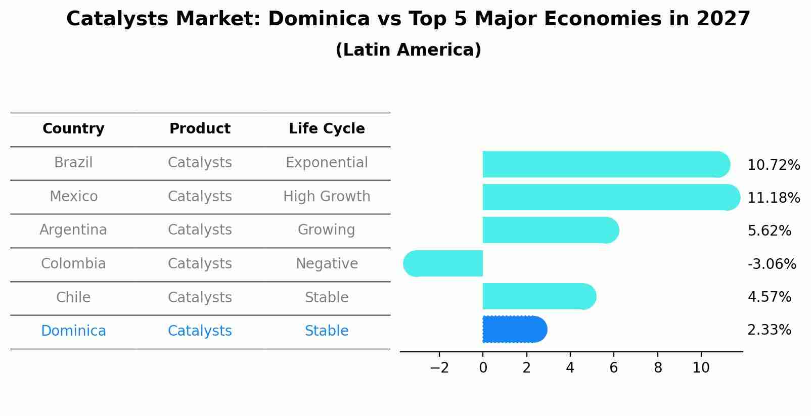 Catalysts Market: Dominica vs Top 5 Major Economies in 2027 (Latin America)