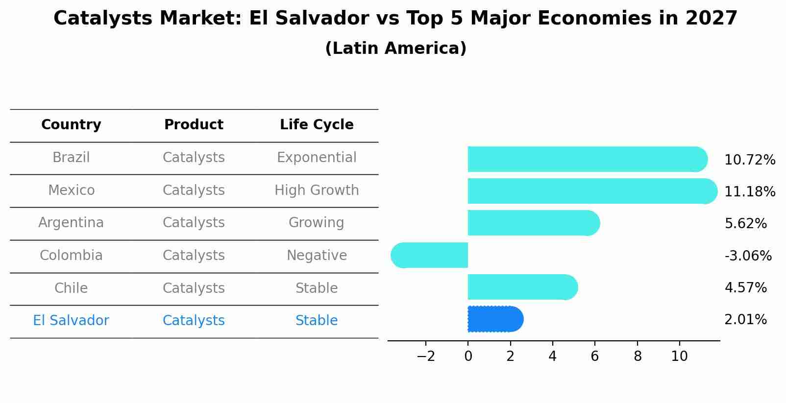 Catalysts Market: El Salvador vs Top 5 Major Economies in 2027 (Latin America)