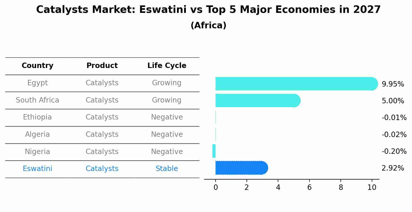 Catalysts Market: Eswatini vs Top 5 Major Economies in 2027 (Africa)
