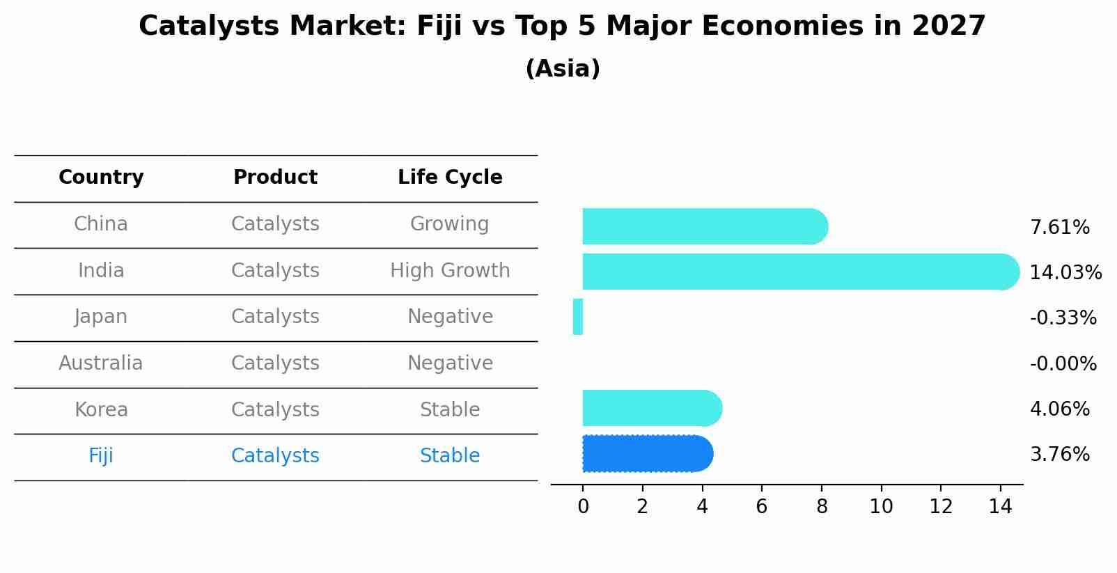 Catalysts Market: Fiji vs Top 5 Major Economies in 2027 (Asia)