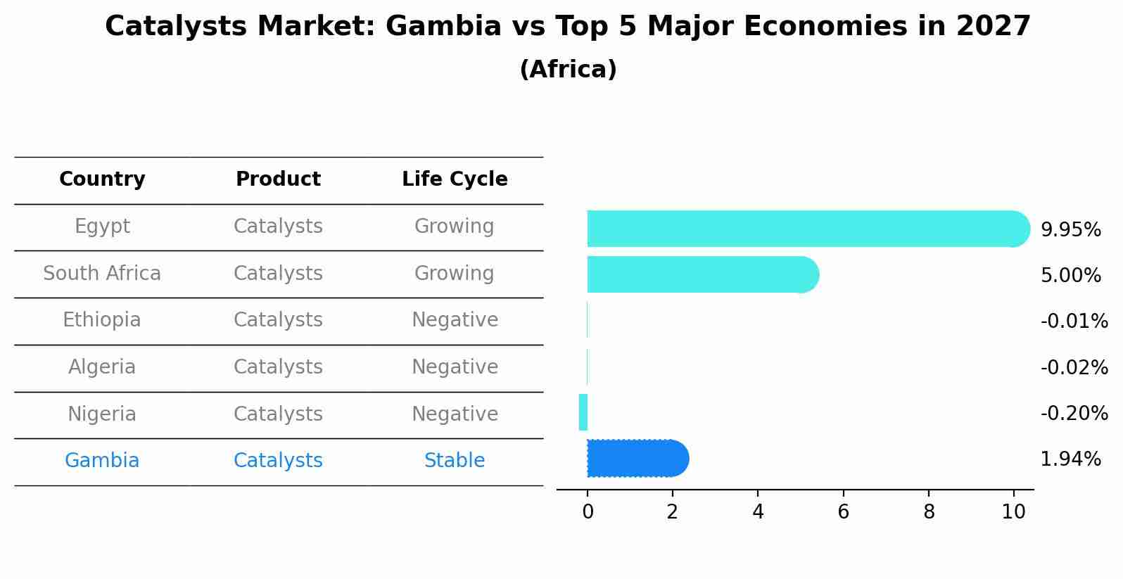 Catalysts Market: Gambia vs Top 5 Major Economies in 2027 (Africa)