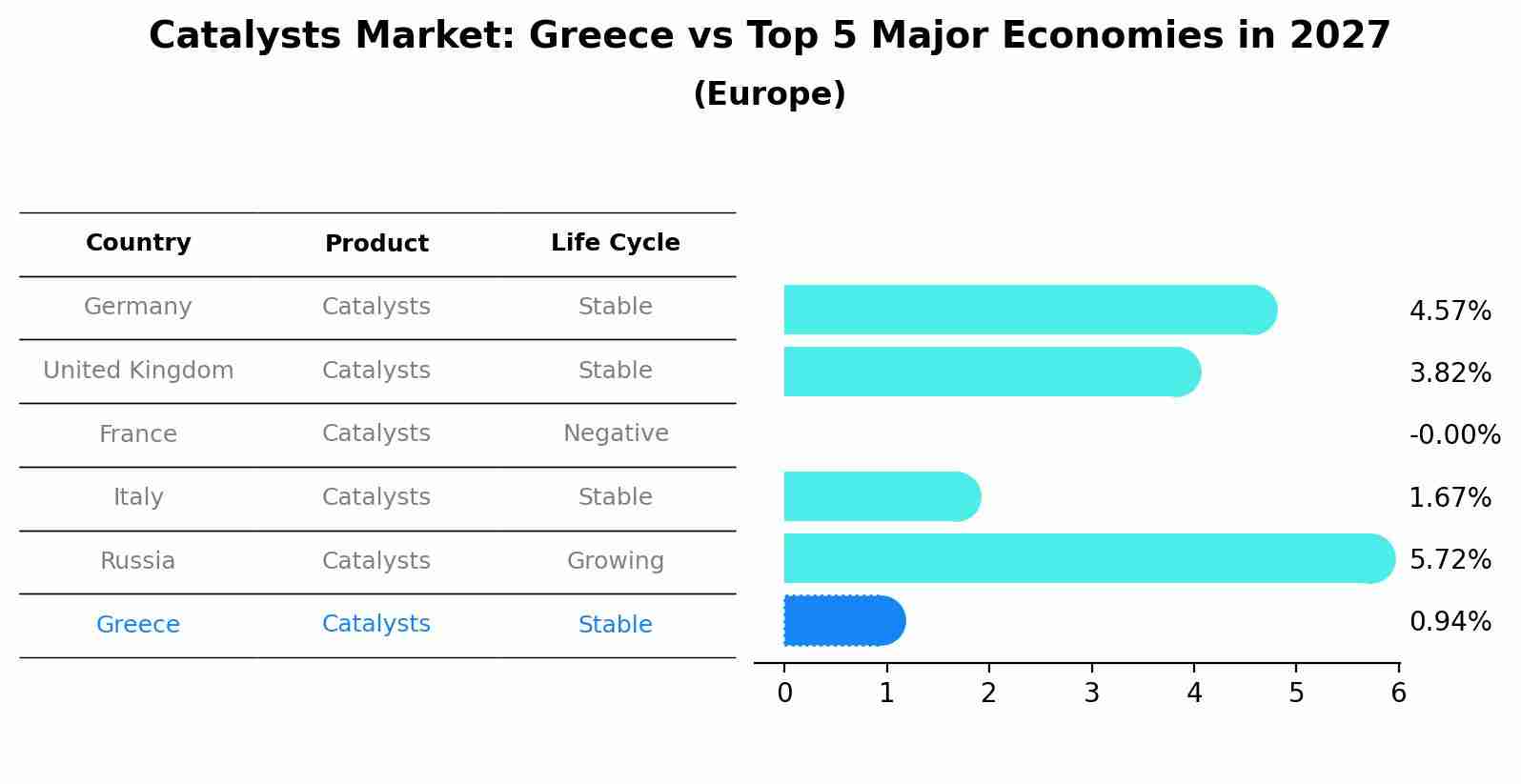 Catalysts Market: Greece vs Top 5 Major Economies in 2027 (Europe)