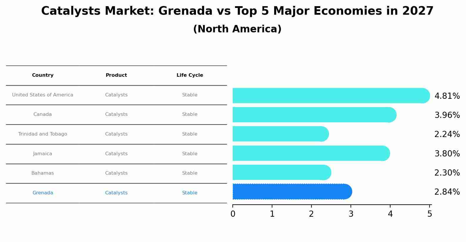 Catalysts Market: Grenada vs Top 5 Major Economies in 2027 (North America)