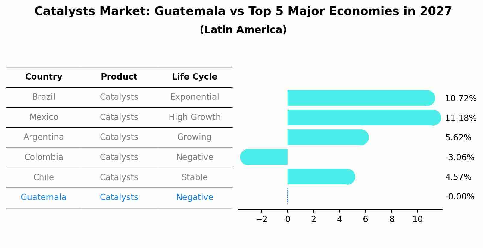 Catalysts Market: Guatemala vs Top 5 Major Economies in 2027 (Latin America)