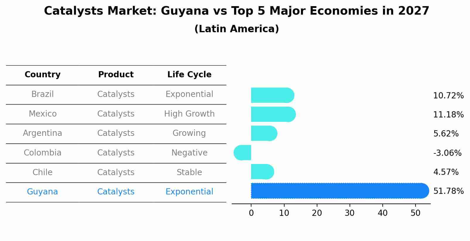 Catalysts Market: Guyana vs Top 5 Major Economies in 2027 (Latin America)