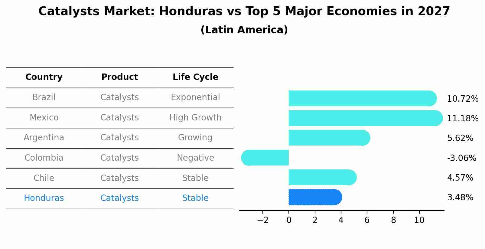 Catalysts Market: Honduras vs Top 5 Major Economies in 2027 (Latin America)
