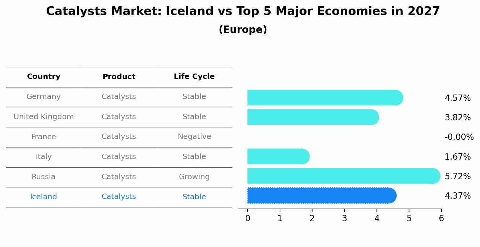 Catalysts Market: Iceland vs Top 5 Major Economies in 2027 (Europe)