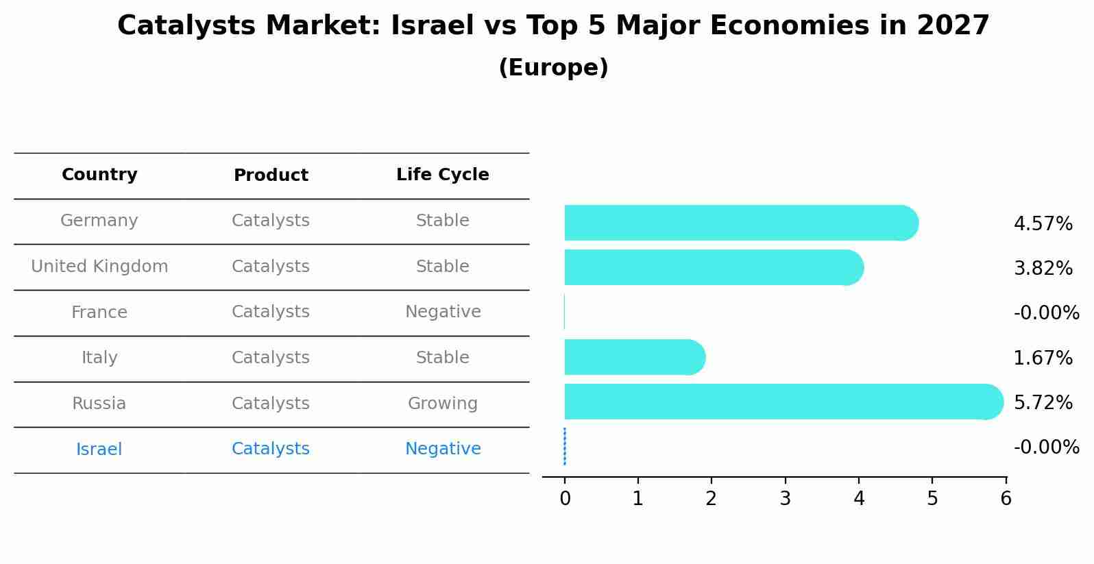 Catalysts Market: Israel vs Top 5 Major Economies in 2027 (Europe)