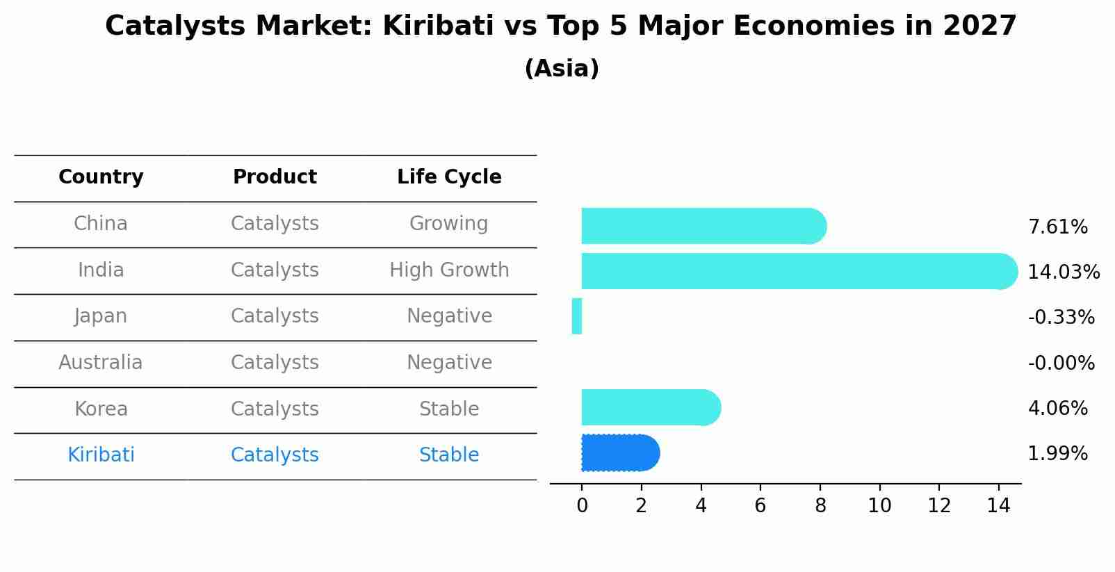 Catalysts Market: Kiribati vs Top 5 Major Economies in 2027 (Asia)