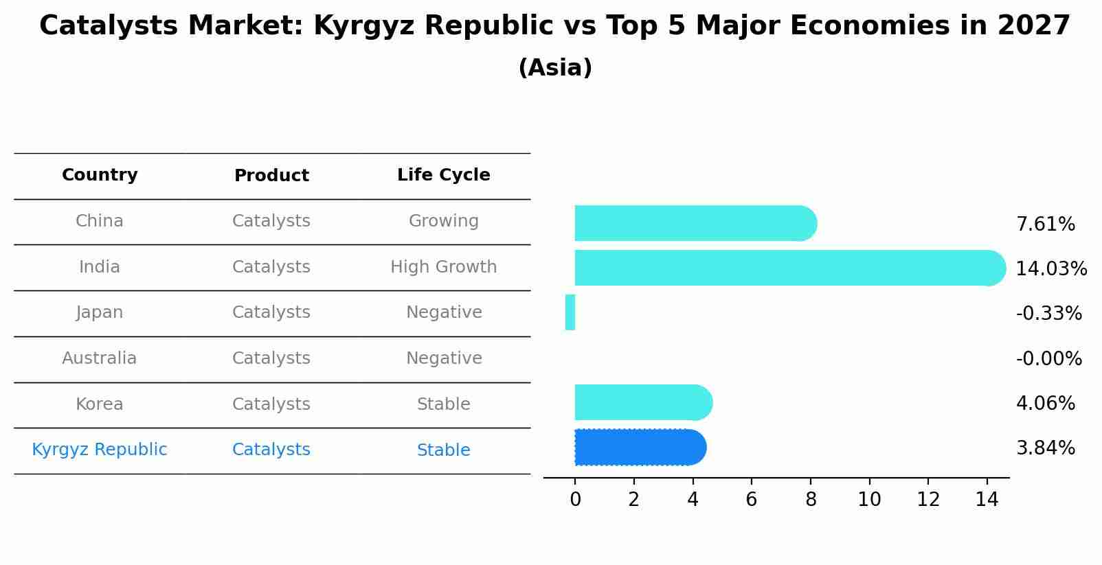 Catalysts Market: Kyrgyz Republic vs Top 5 Major Economies in 2027 (Asia)