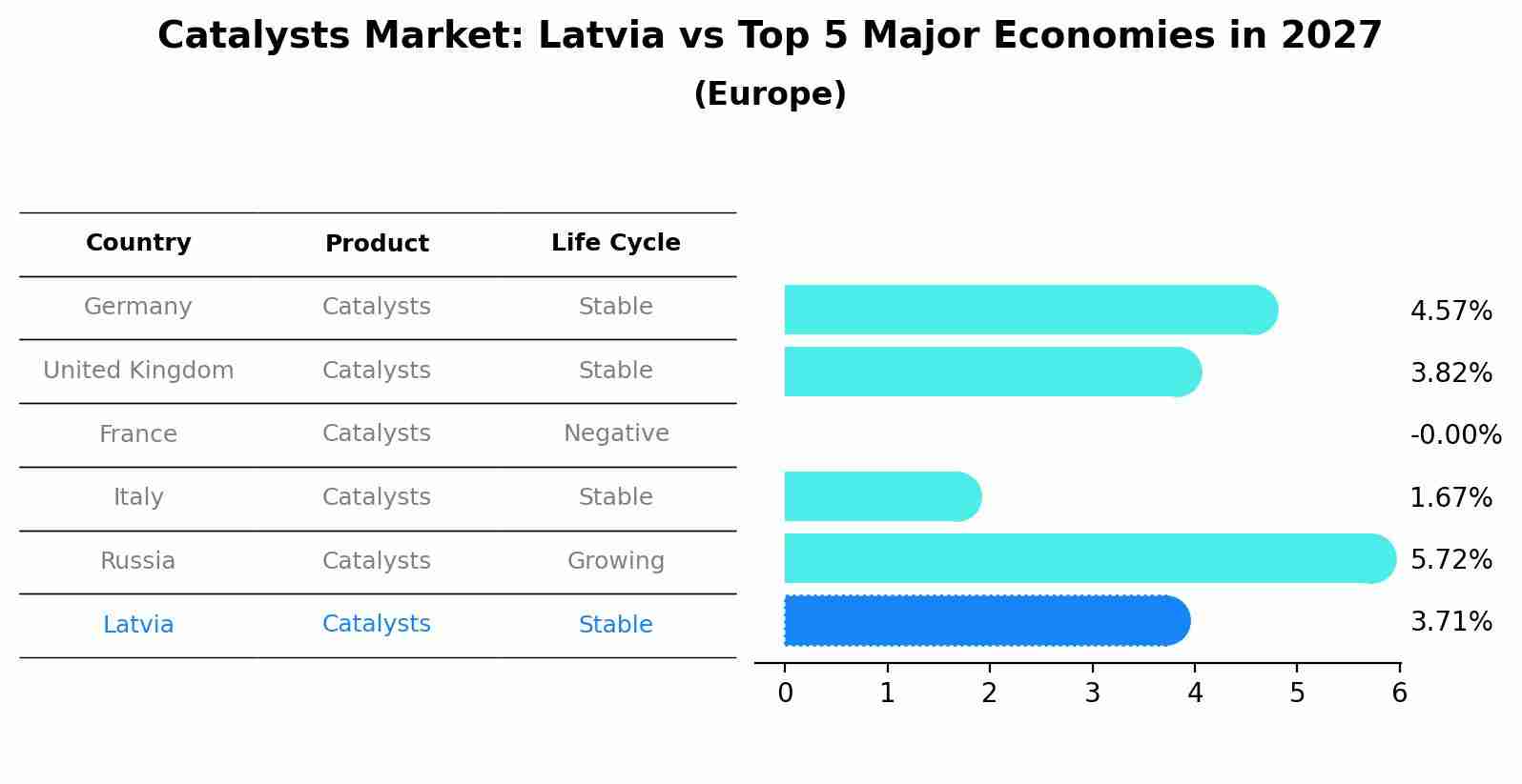 Catalysts Market: Latvia vs Top 5 Major Economies in 2027 (Europe)