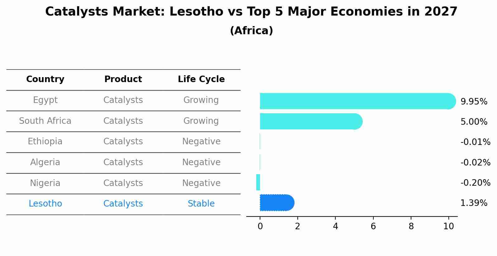 Catalysts Market: Lesotho vs Top 5 Major Economies in 2027 (Africa)