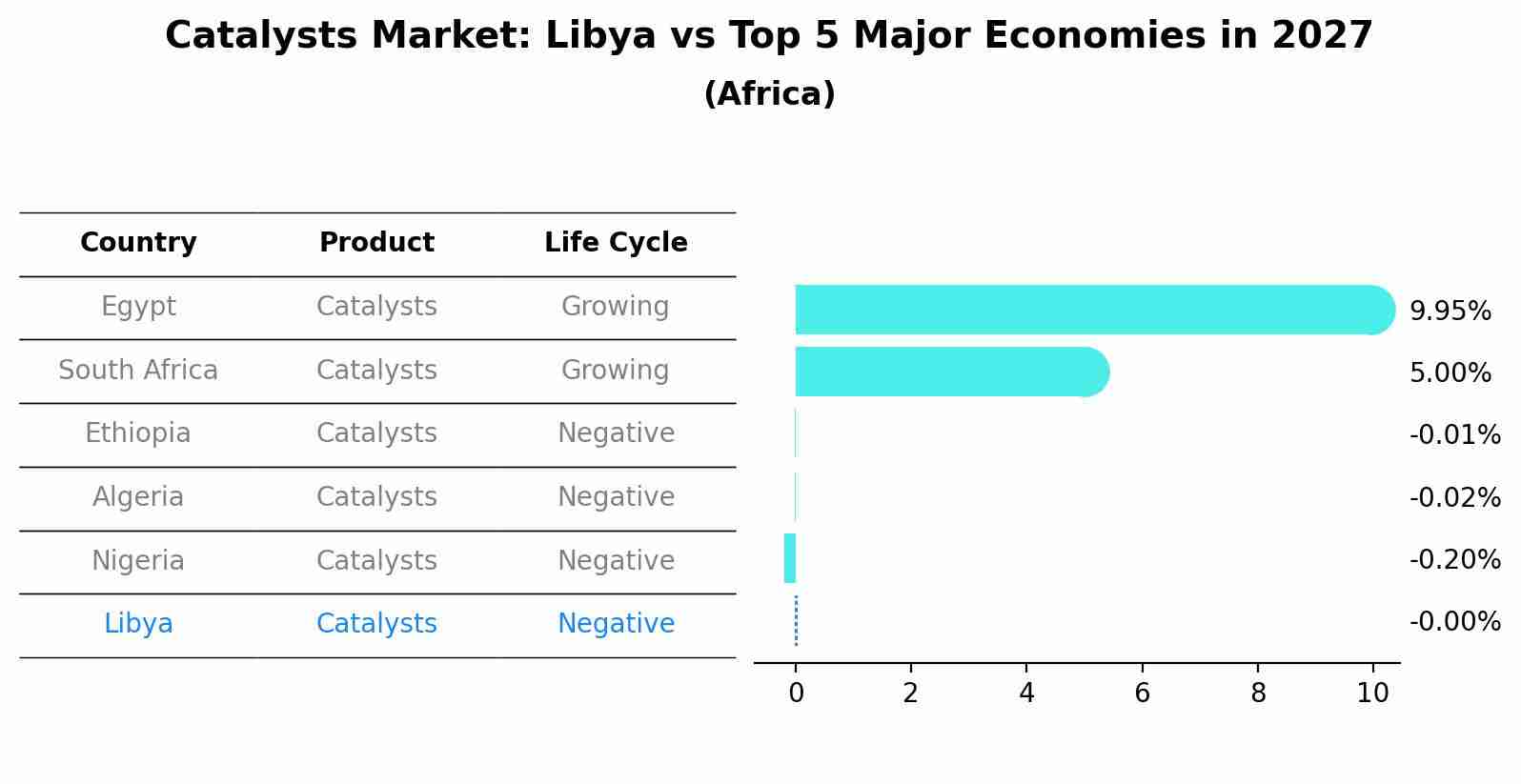 Catalysts Market: Libya vs Top 5 Major Economies in 2027 (Africa)