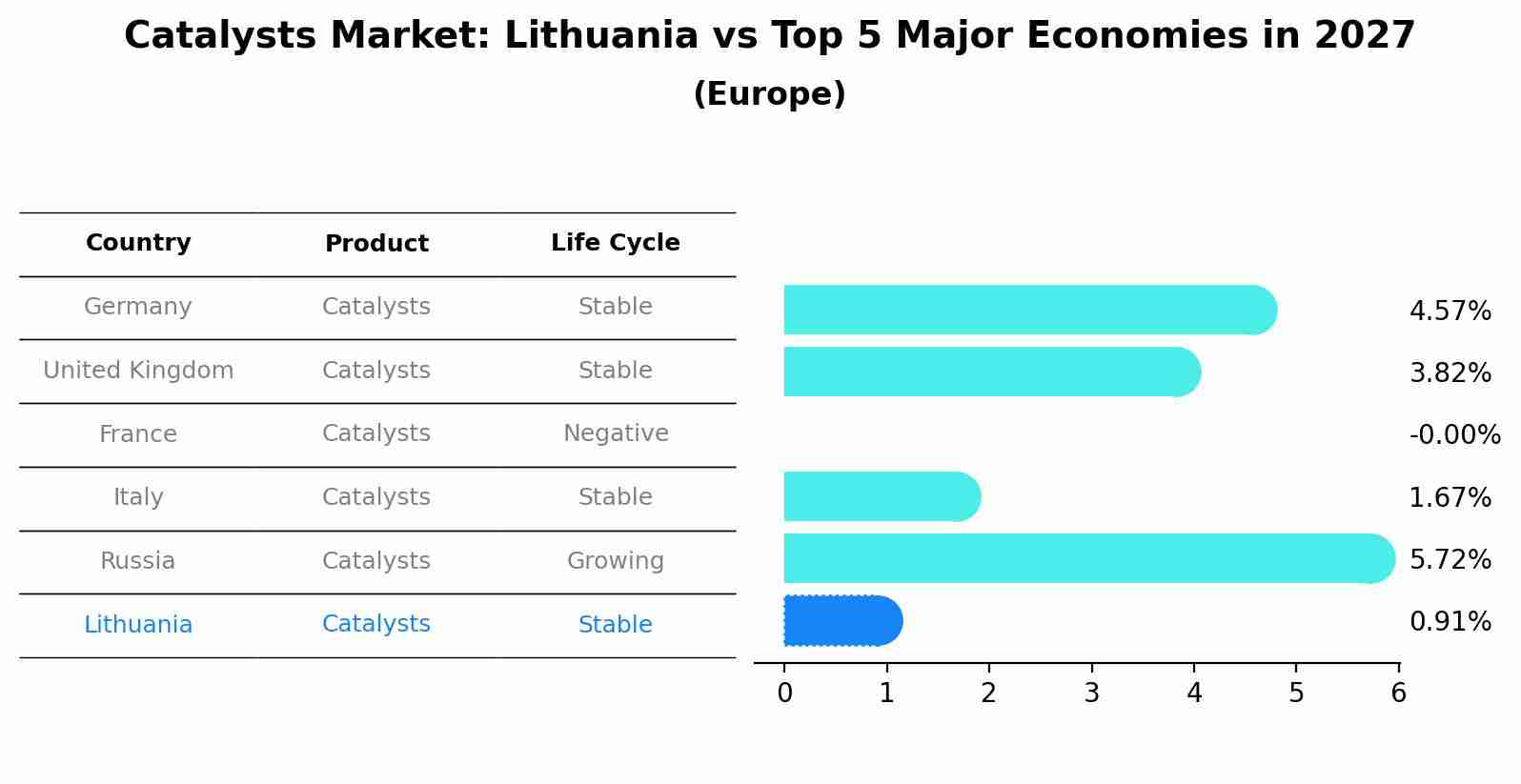 Catalysts Market: Lithuania vs Top 5 Major Economies in 2027 (Europe)