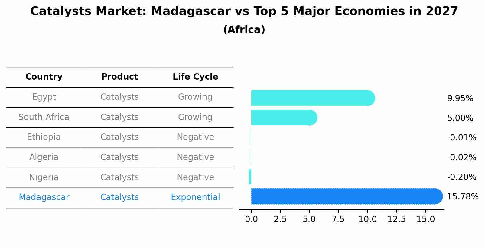 Catalysts Market: Madagascar vs Top 5 Major Economies in 2027 (Africa)
