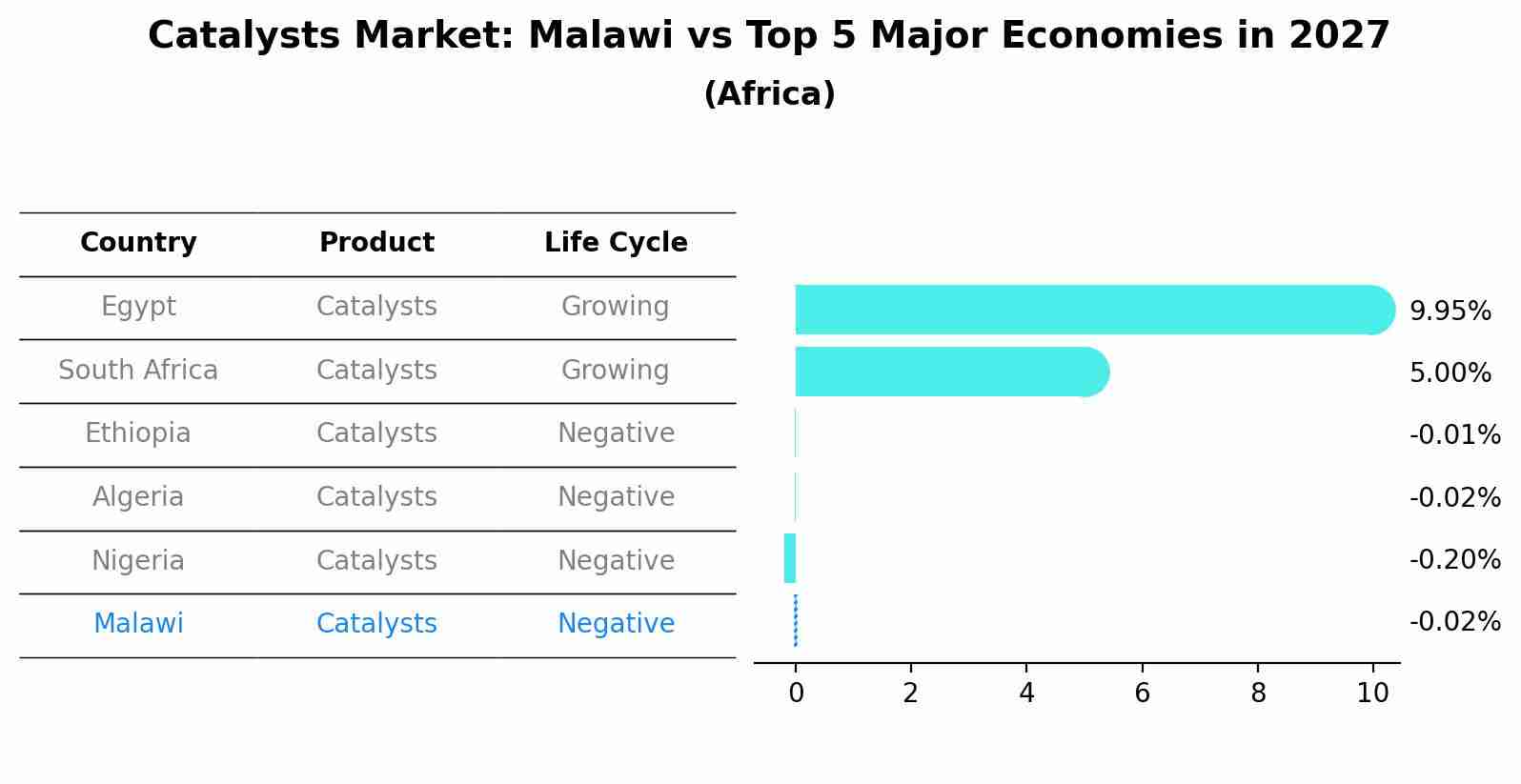 Catalysts Market: Malawi vs Top 5 Major Economies in 2027 (Africa)