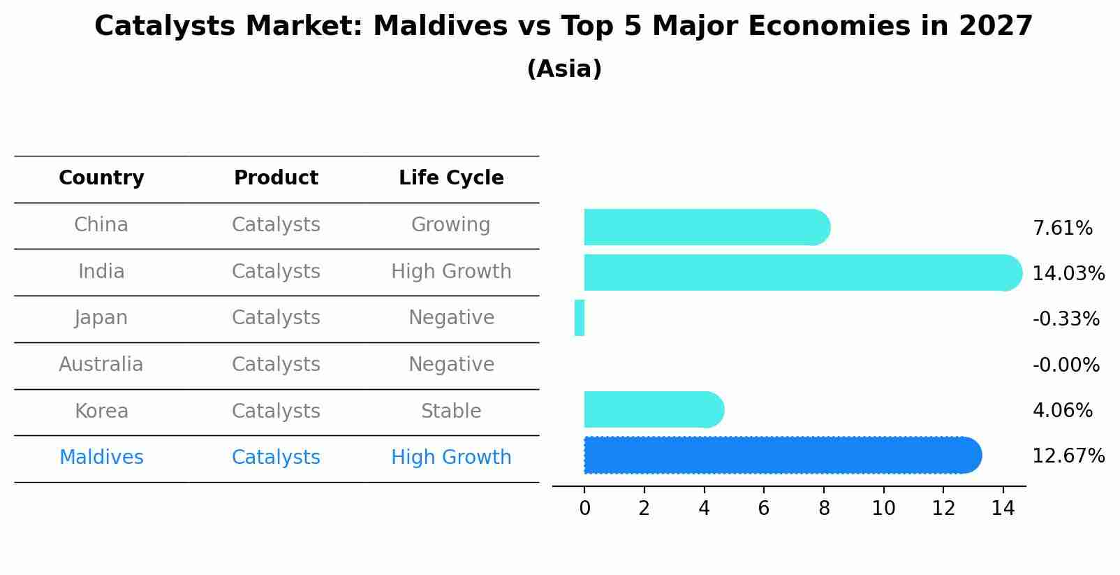 Catalysts Market: Maldives vs Top 5 Major Economies in 2027 (Asia)