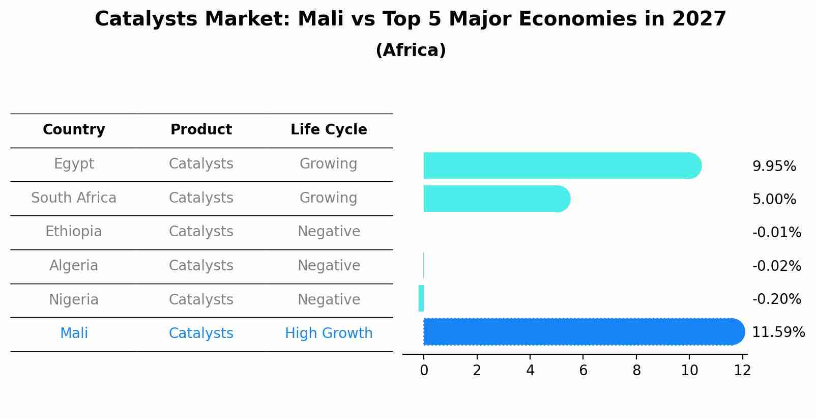 Catalysts Market: Mali vs Top 5 Major Economies in 2027 (Africa)