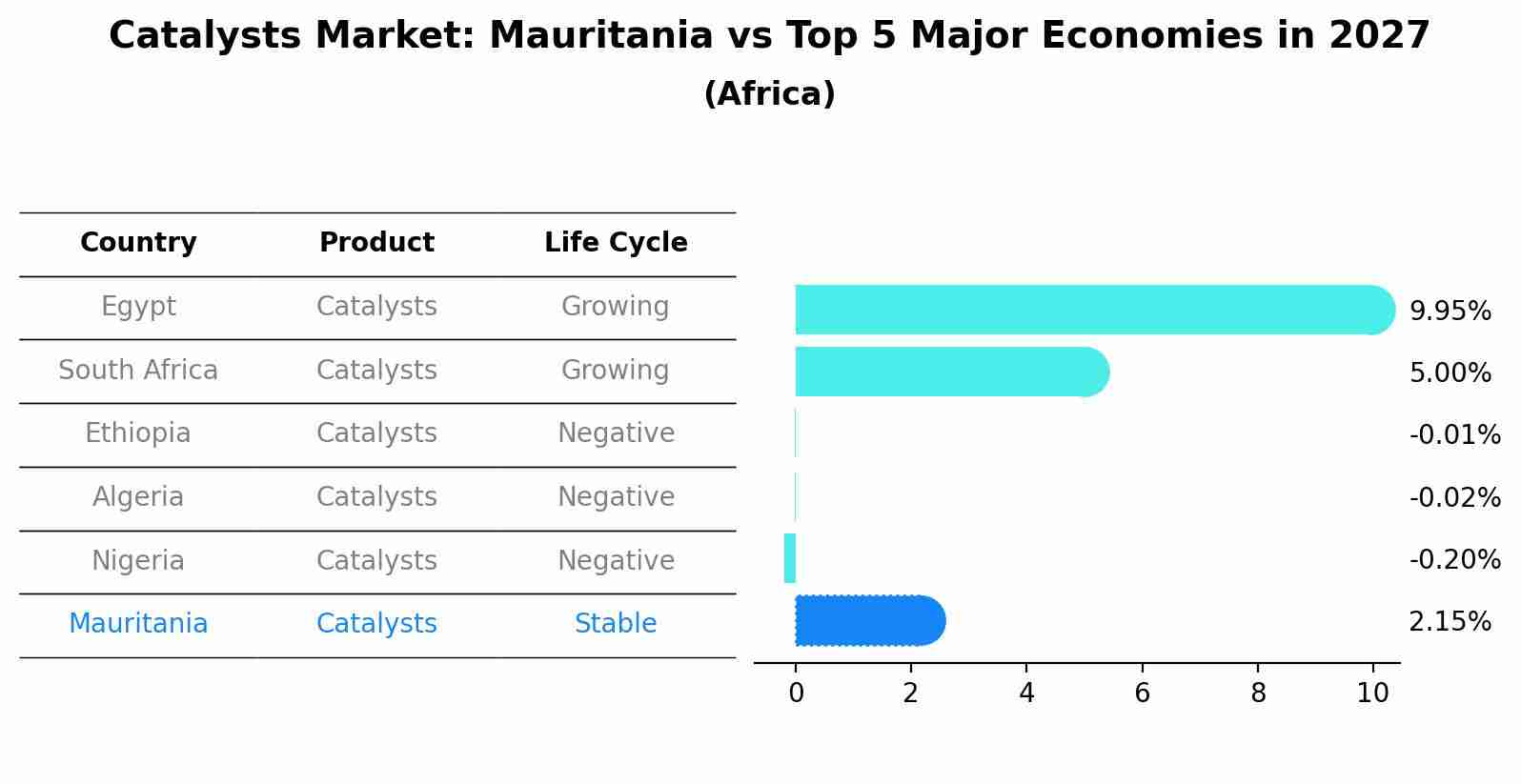Catalysts Market: Mauritania vs Top 5 Major Economies in 2027 (Africa)