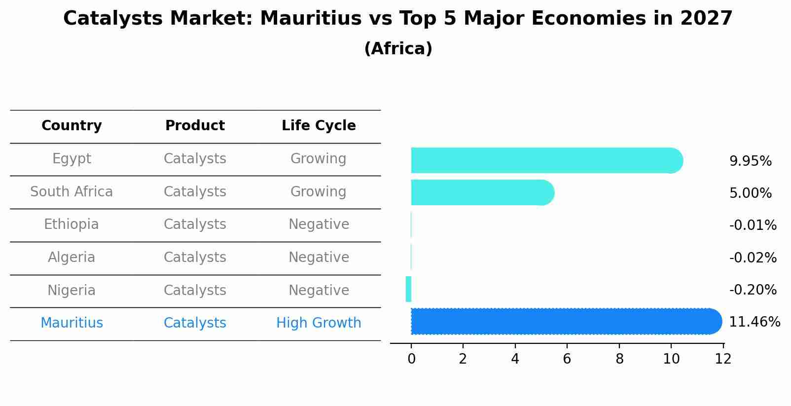 Catalysts Market: Mauritius vs Top 5 Major Economies in 2027 (Africa)