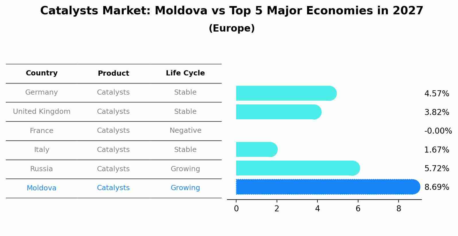 Catalysts Market: Moldova vs Top 5 Major Economies in 2027 (Europe)