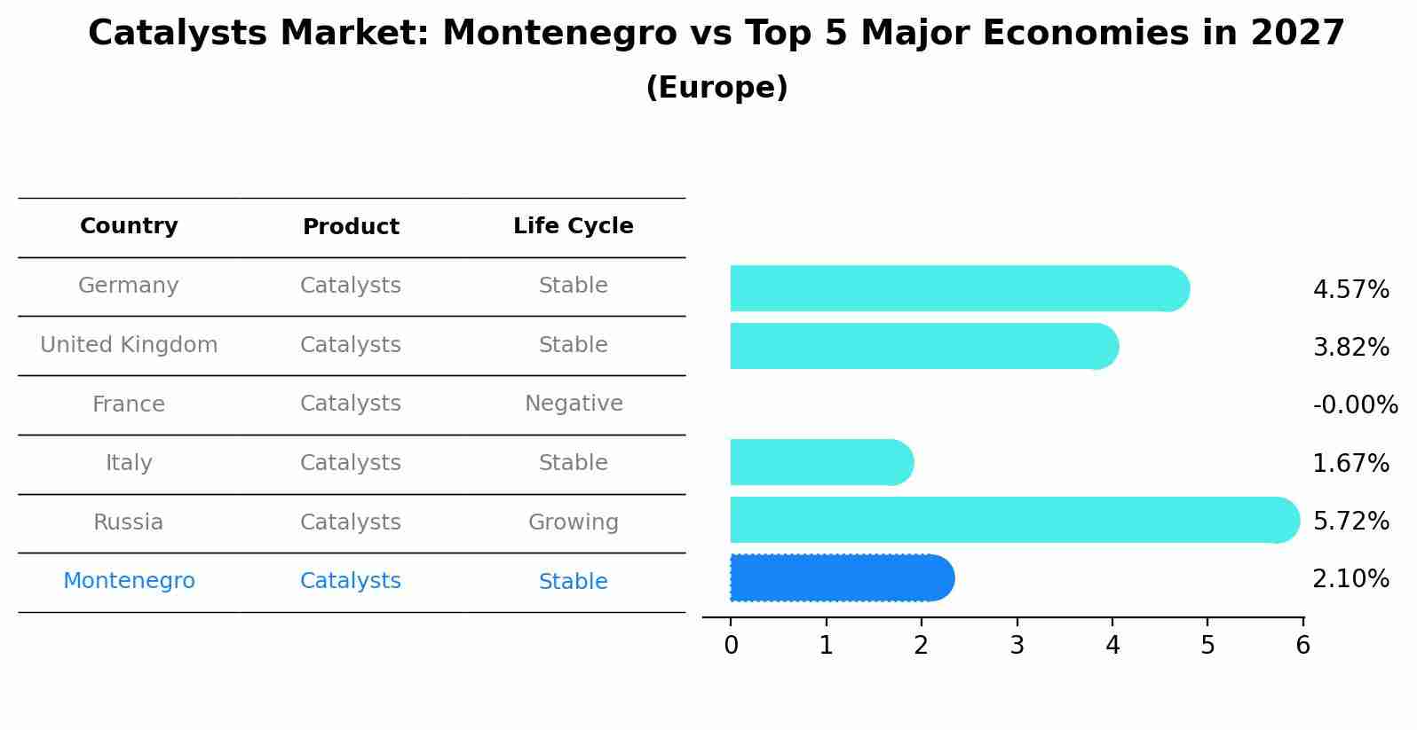 Catalysts Market: Montenegro vs Top 5 Major Economies in 2027 (Europe)