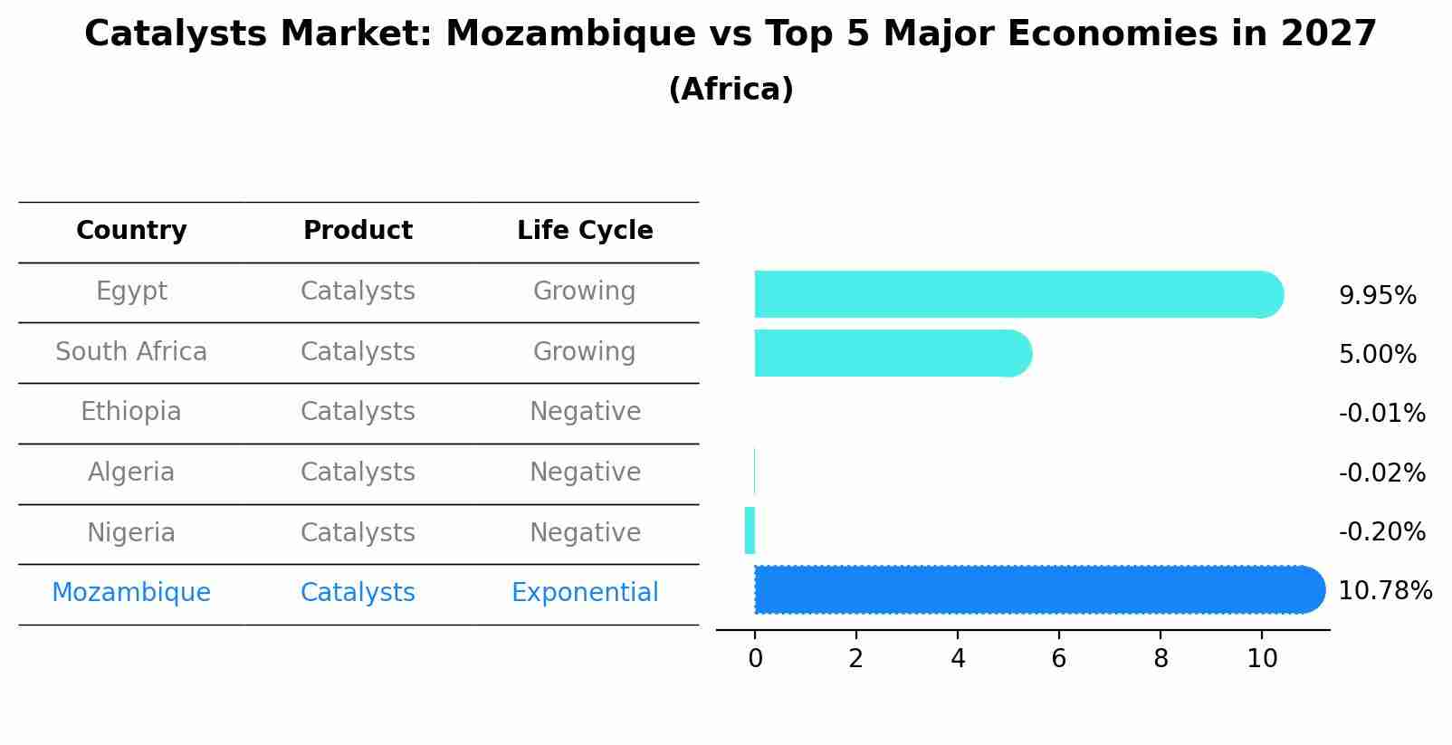 Catalysts Market: Mozambique vs Top 5 Major Economies in 2027 (Africa)