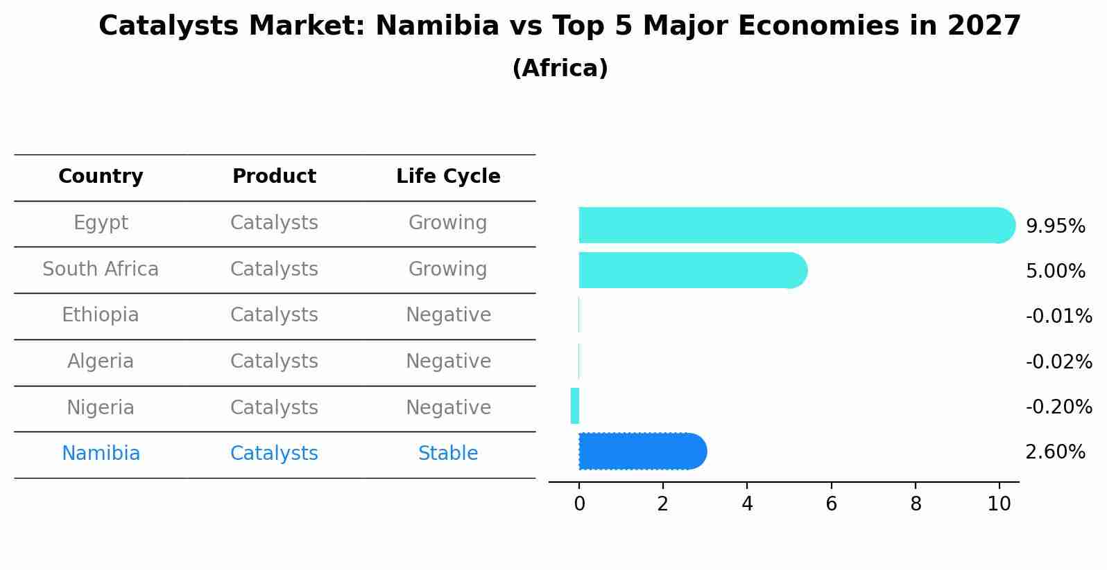Catalysts Market: Namibia vs Top 5 Major Economies in 2027 (Africa)