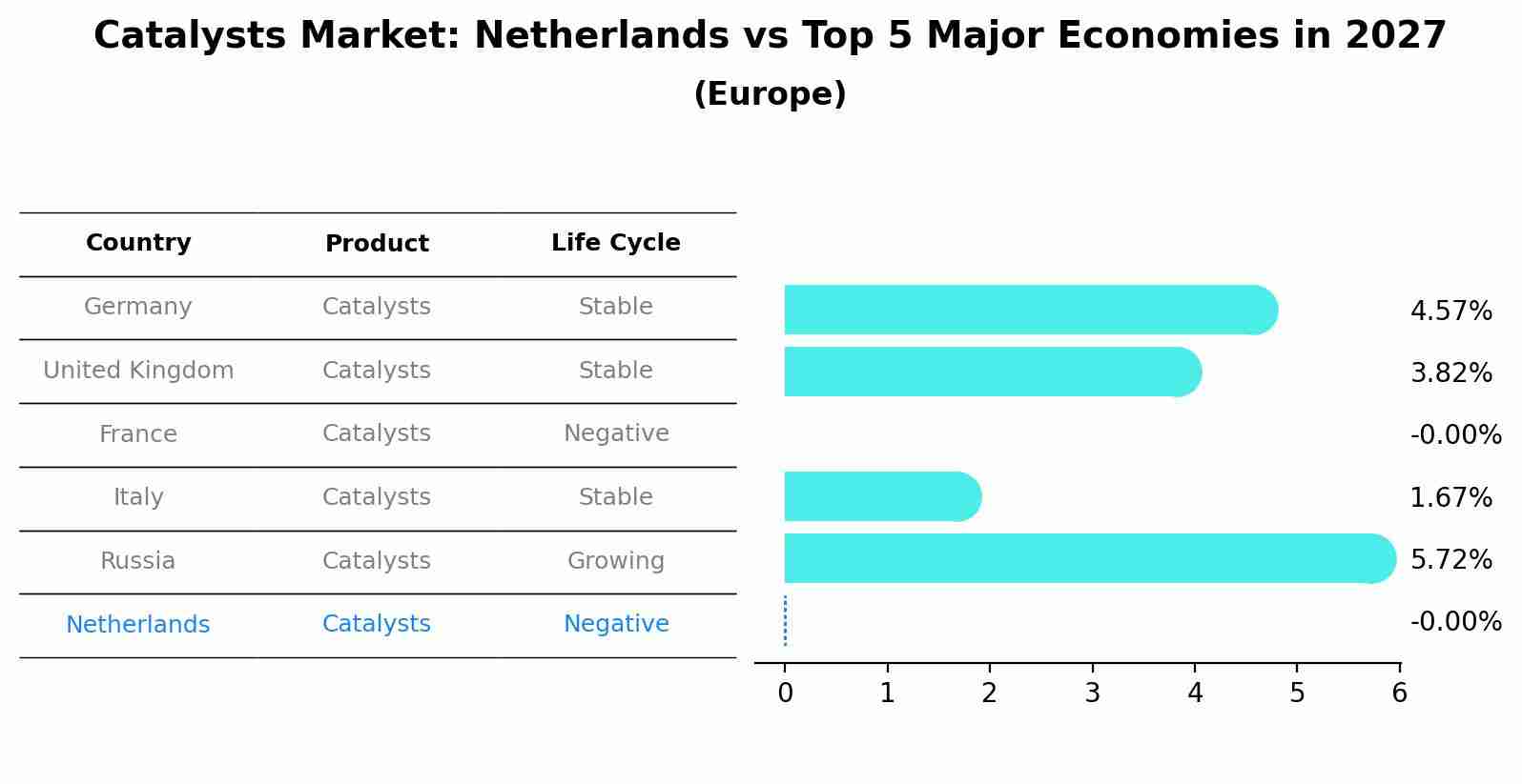 Catalysts Market: Netherlands vs Top 5 Major Economies in 2027 (Europe)