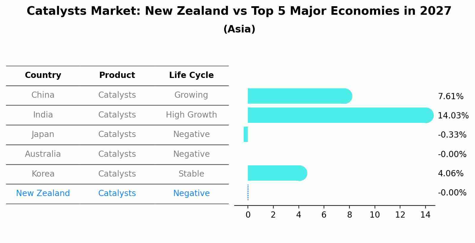 Catalysts Market: New Zealand vs Top 5 Major Economies in 2027 (Asia)